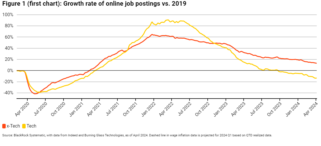Figure 1 - first chart - Growth rate of online job postings vs. 2019