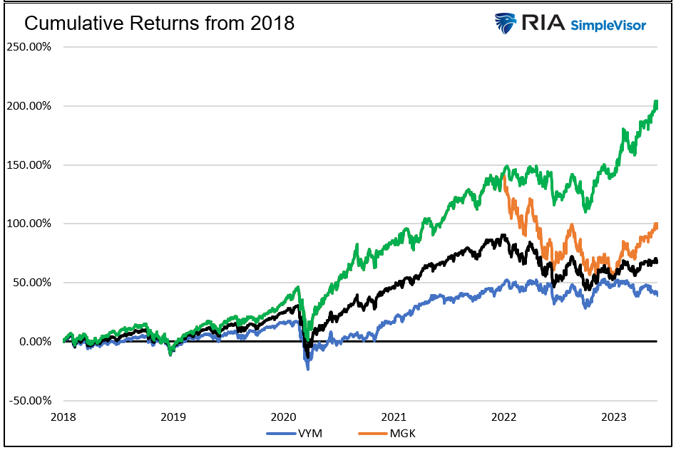 cumulative return