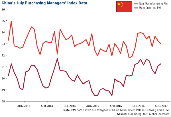 China's July Purchasing Managers' Index Data