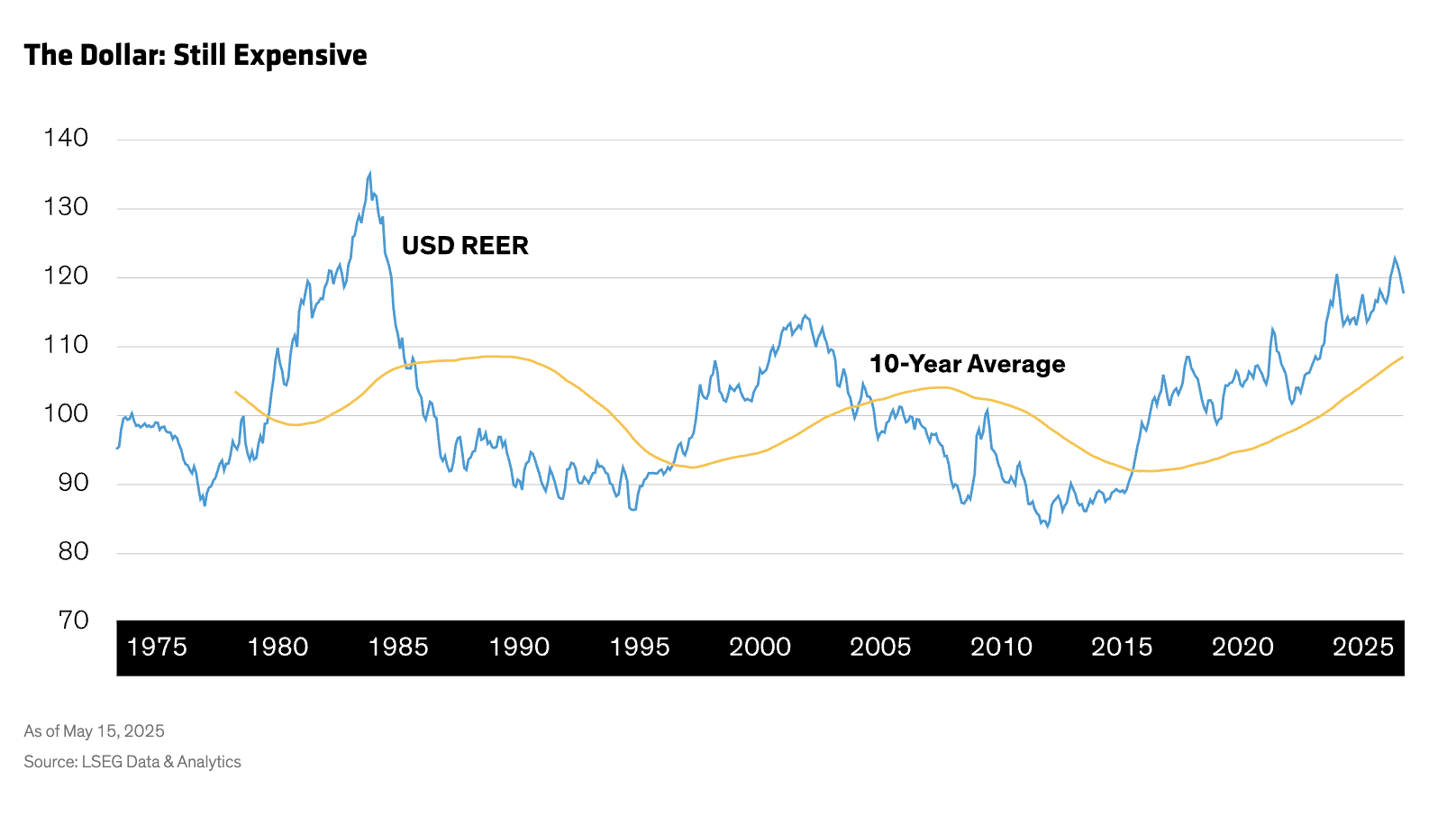 the dollar still expensive