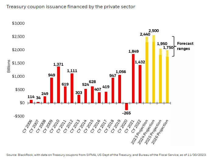 Treasury coupon issuance financed by the private sector