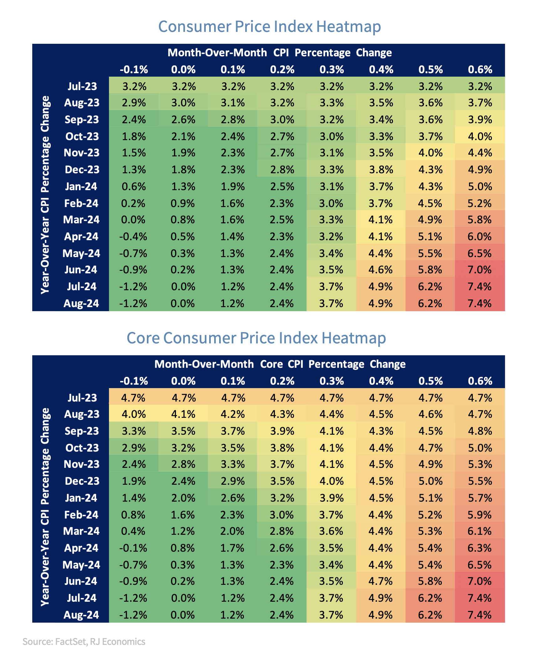 Consumer price index heatmap