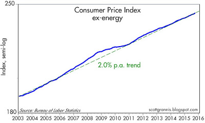 CPI EX- EN Index