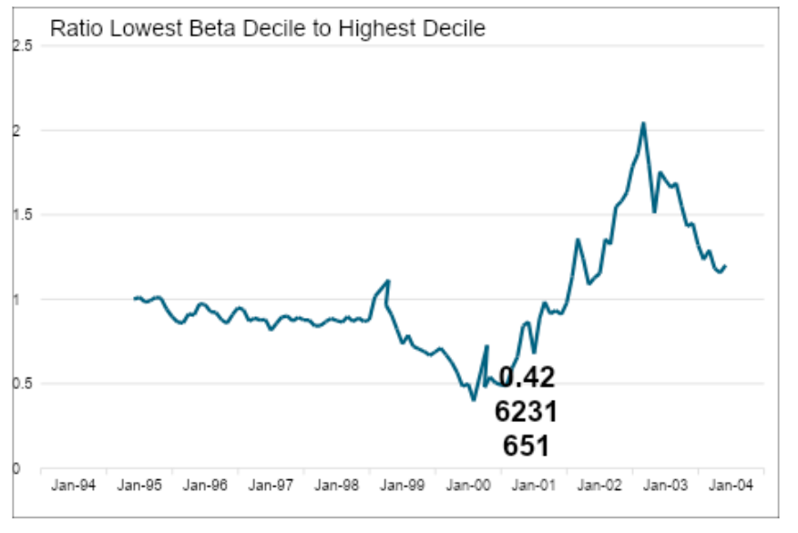Ration Lowest Beta. graph