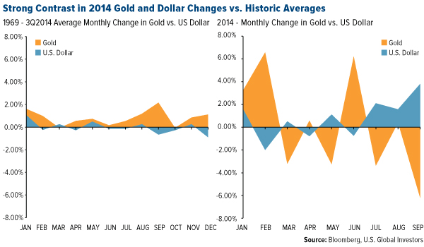 Strong-contrast-in-2014-gold-and-dollar-changes-vs-historic-averages