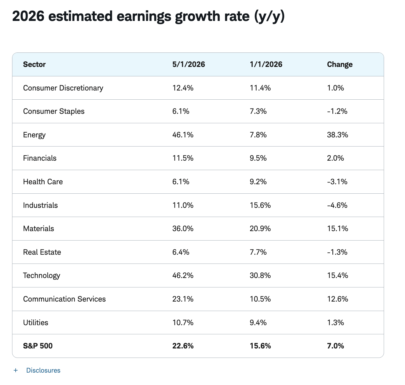 2026 estimated earnings growth rate (y/y)