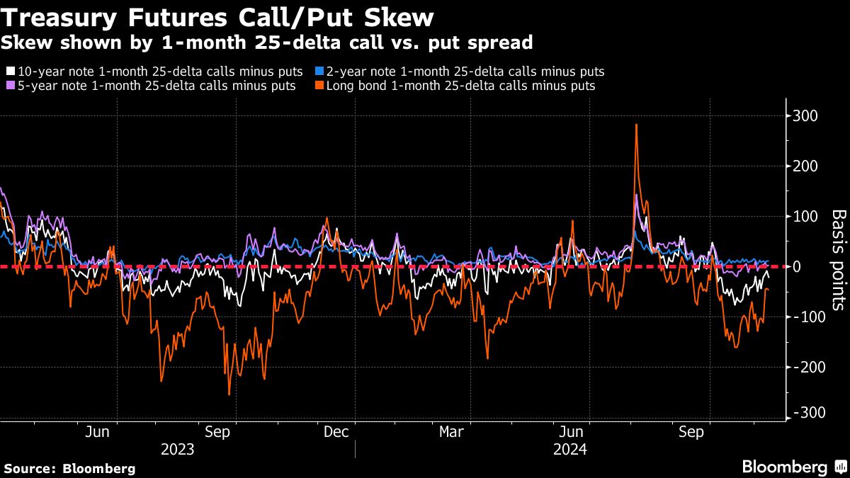 treasury futures call