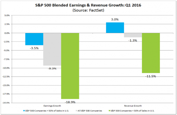 FactSet Earnings by Global Exposure