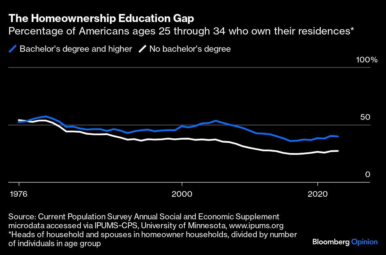The Homeownership Education Gap