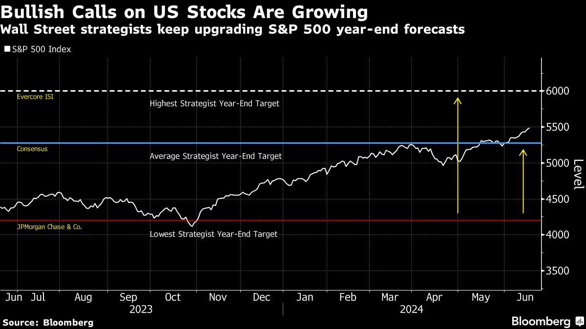 bullish calls