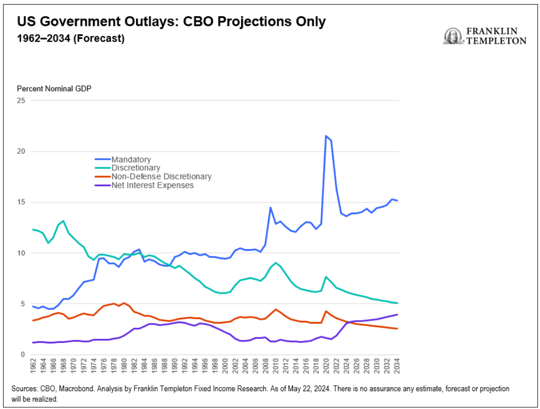 US government outlays