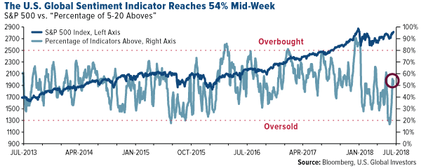 The U.S. global sentiment indicator reaches 54 percent mid-week