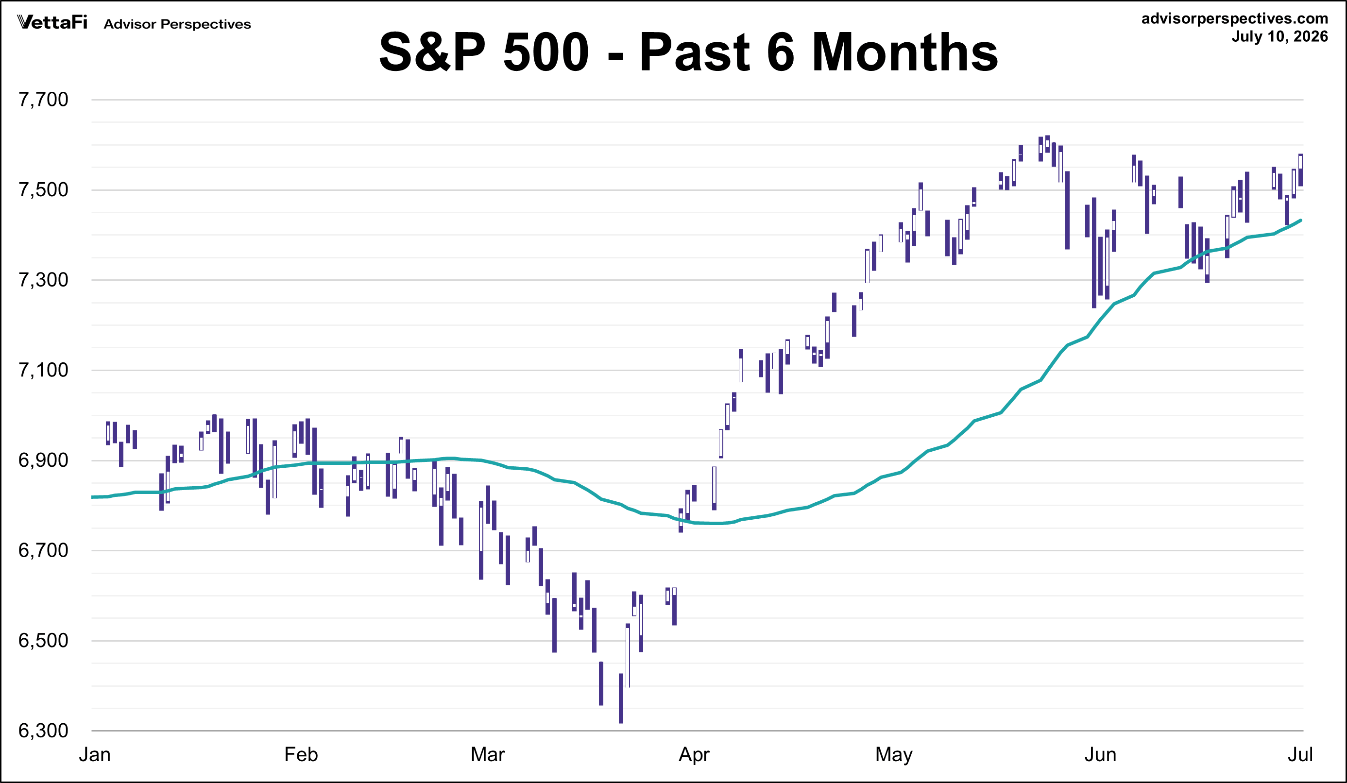 S&P 500 - Past 6 Mos