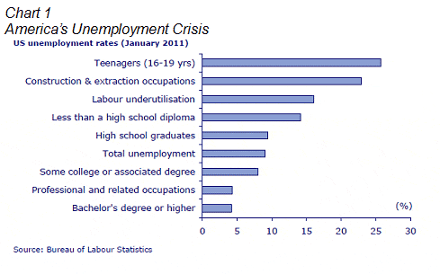 America's Unemployment Crisis