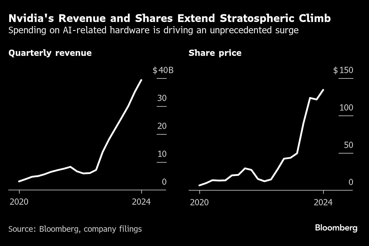 Nvidias revenue