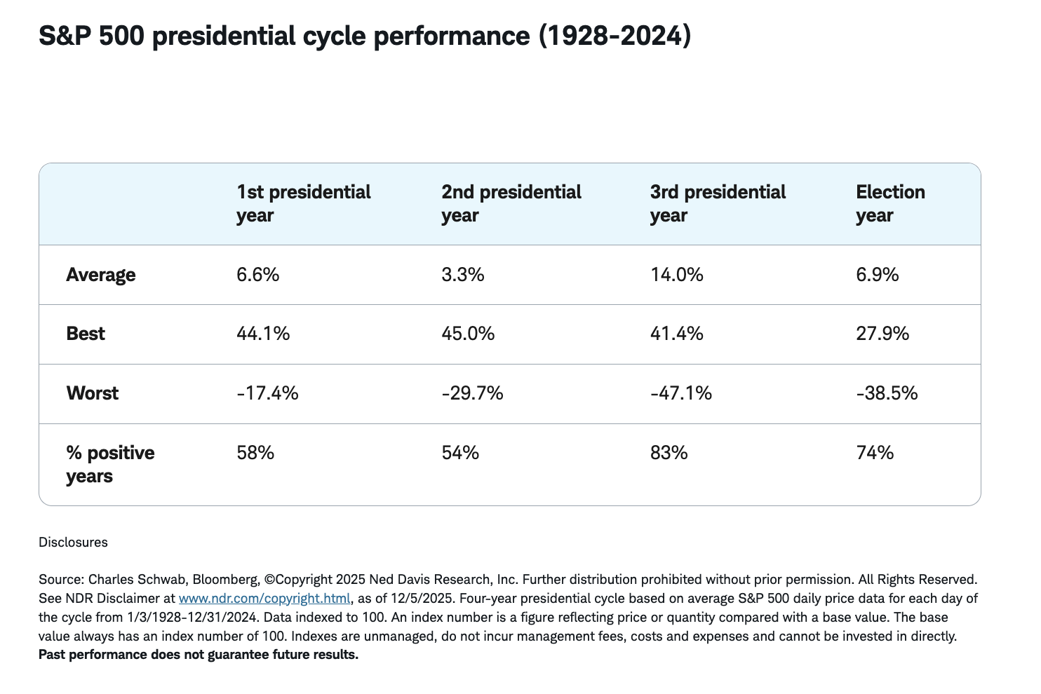S&P 500 presidential cycle performance (1928-2024)