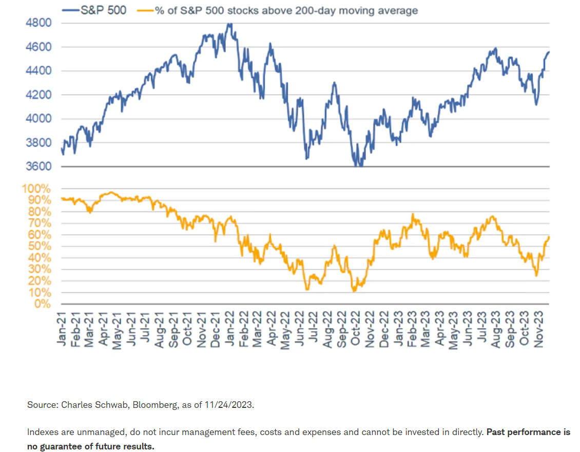 Breadth not yet strong