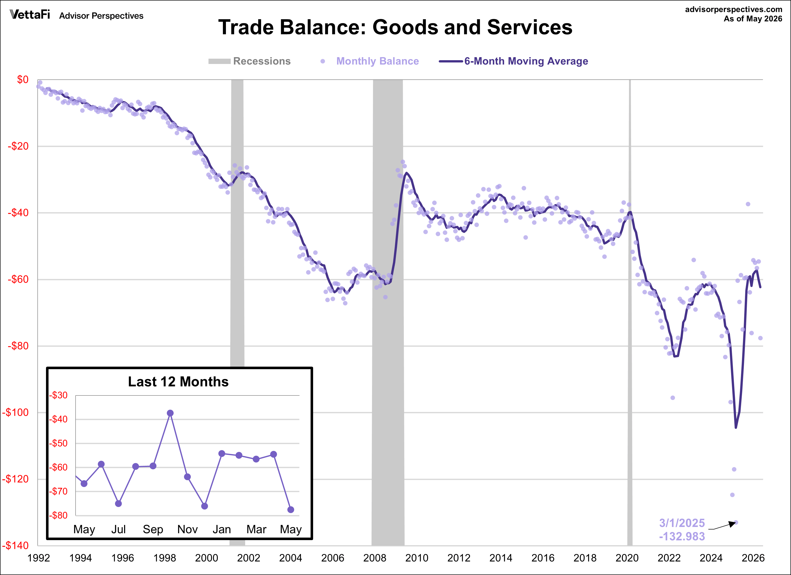 Trade Deficit