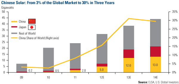 Tesla Motors Showing Strong Performance