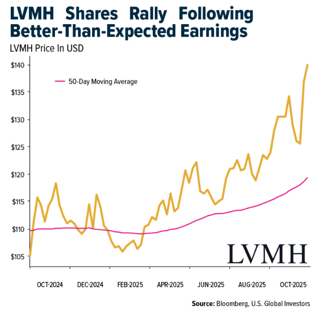 LVMH shares