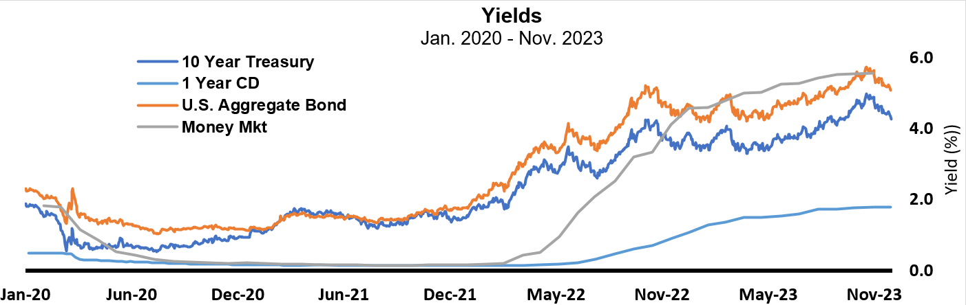 Yields