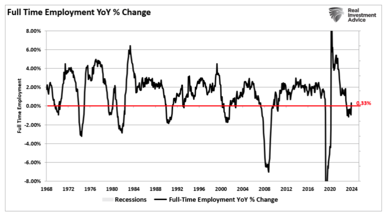 Full Time Emp graph