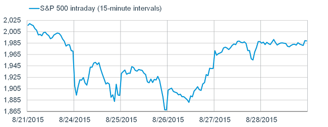 A Wild Week for US Stocks