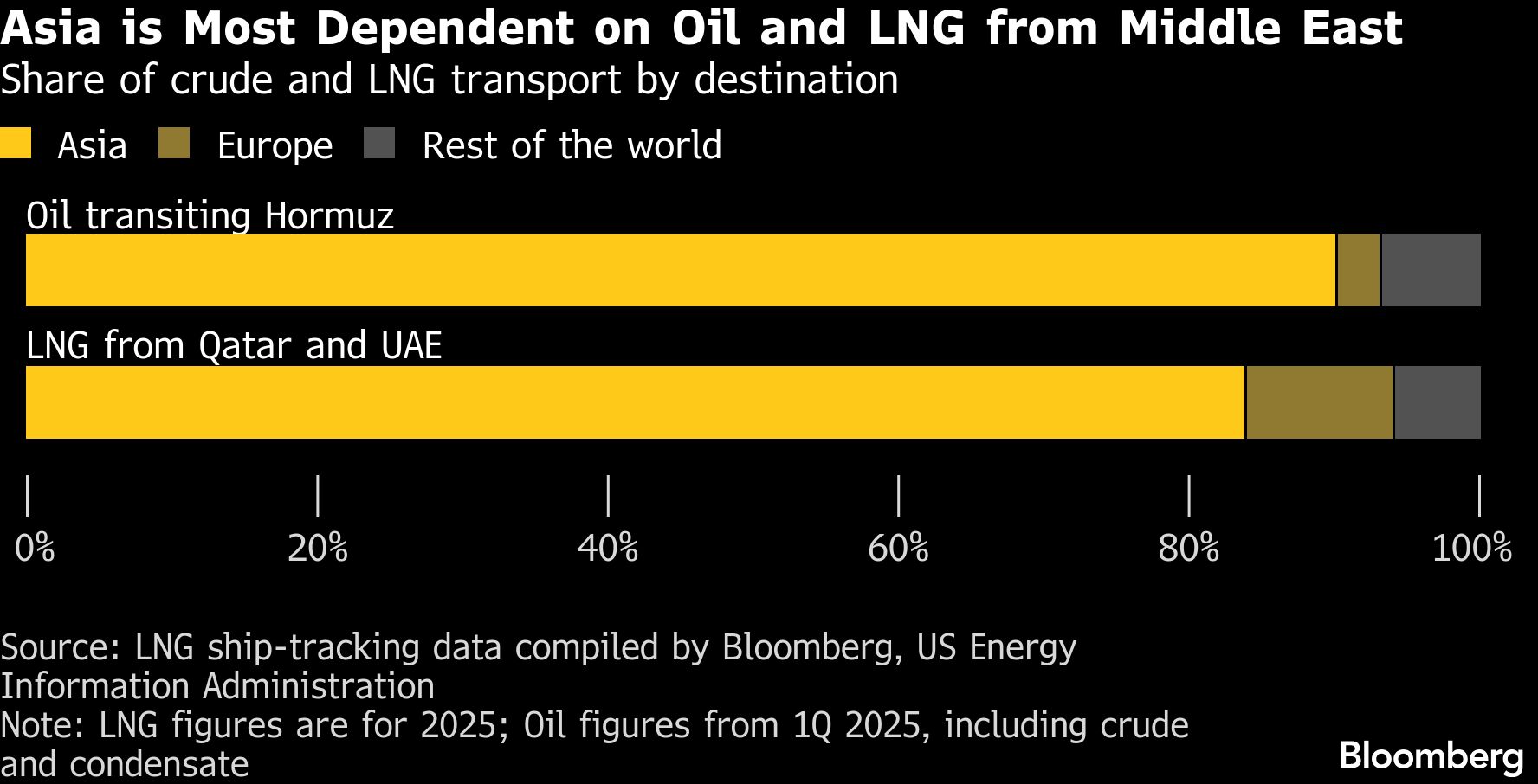BB Asia most dependent on oil