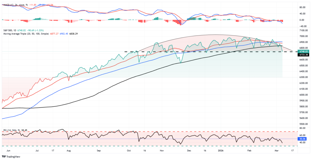 Technical market chart 1