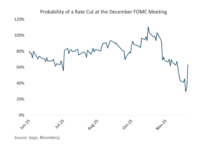 Probablility rate cut graph