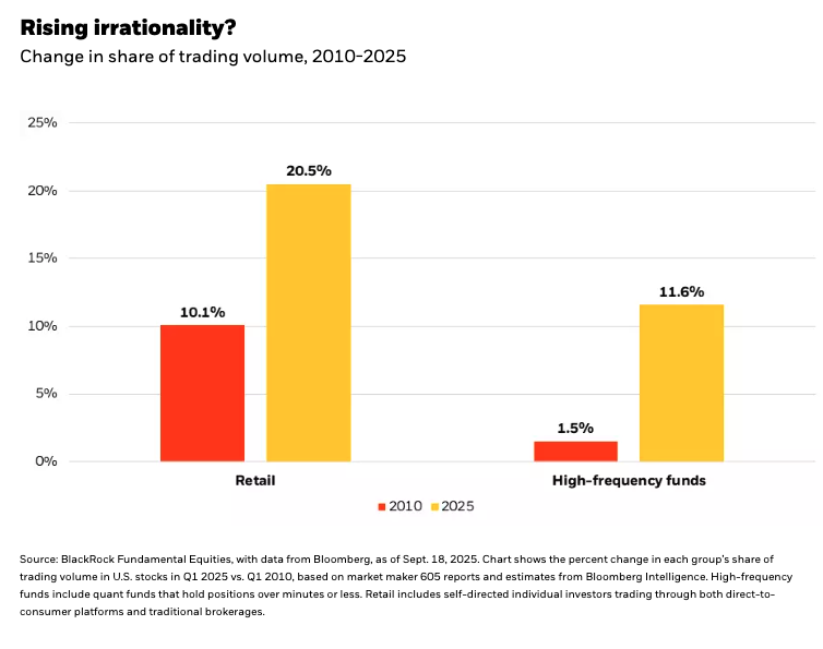 Rising irrationality?
