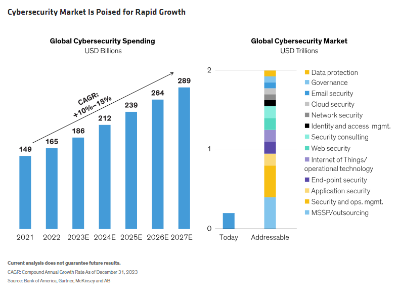 Cybersecurity Market Is Poised for Rapid Growth