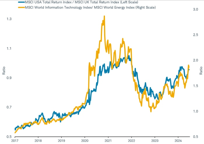 U.S. vs. U.K. = Tech vs. Energy