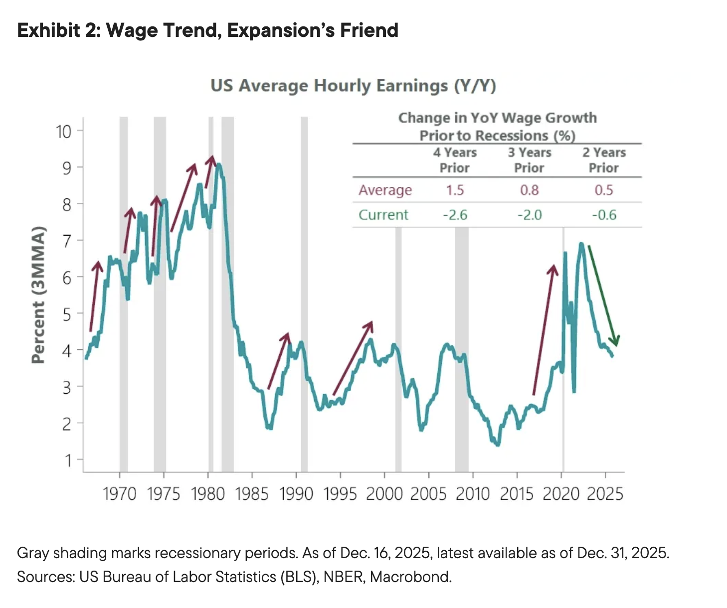 Exhibit 2: Wage Trend, Expansion&rsquo;s Friend