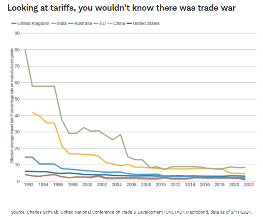 Looking at tariffs, you wouldn't know there was trade war
