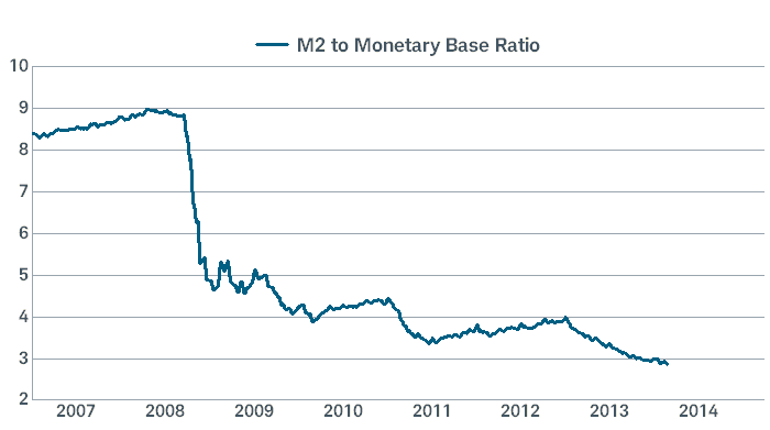 Money Velocity Still Weak
