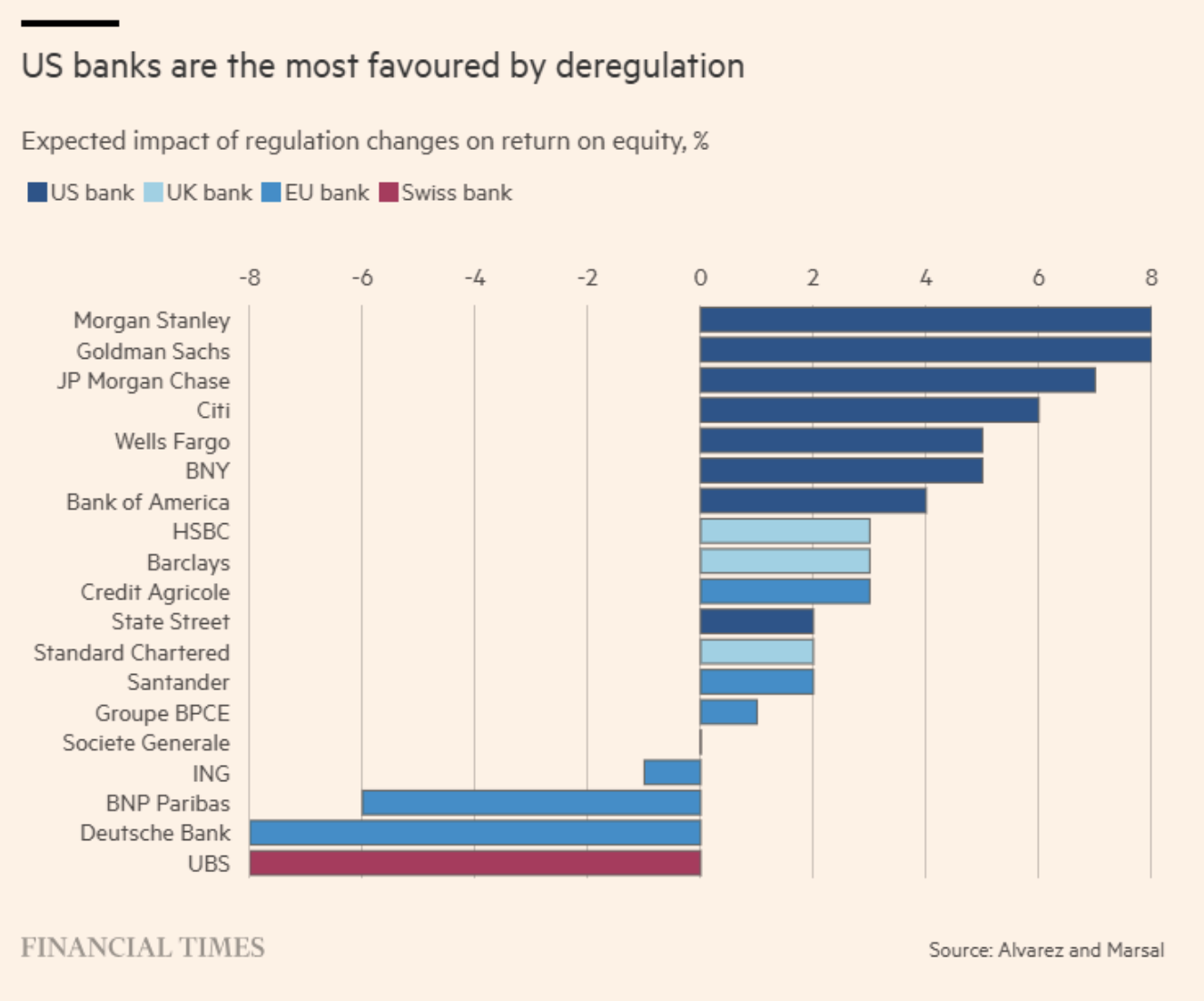 US banks