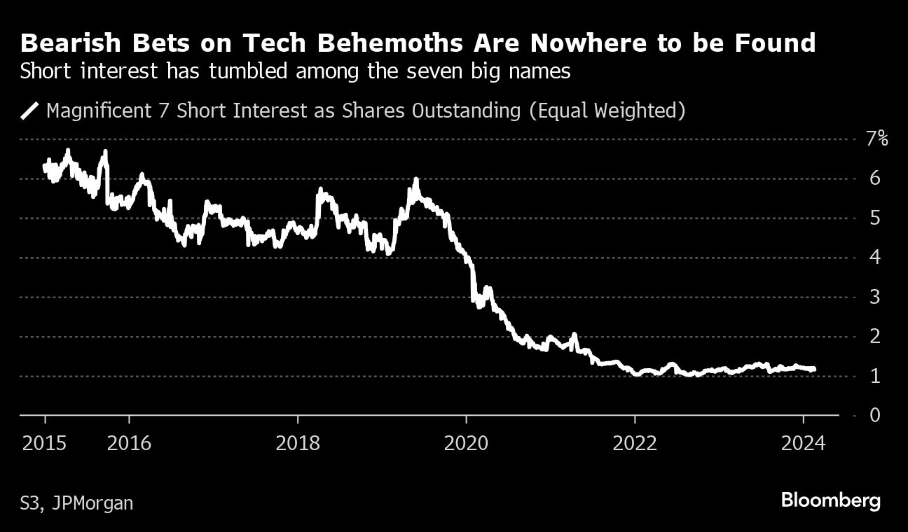 Berish Bets on Tech Behemoths Are Nowhere to be Found