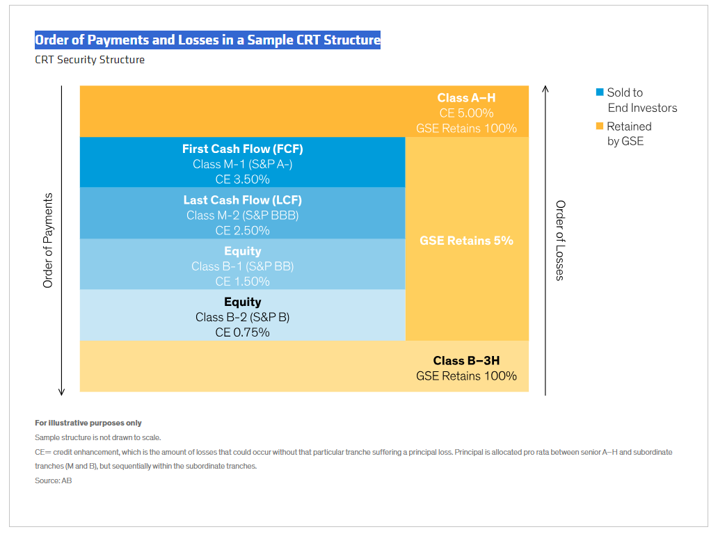 Order of Payments and Losses in a Sample CRT Structure