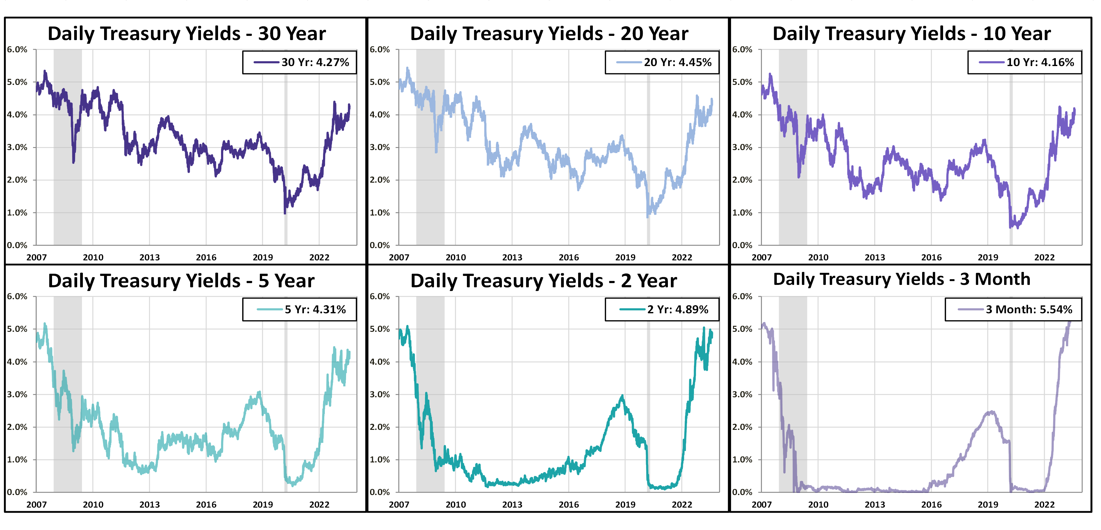 Daily treasury yields