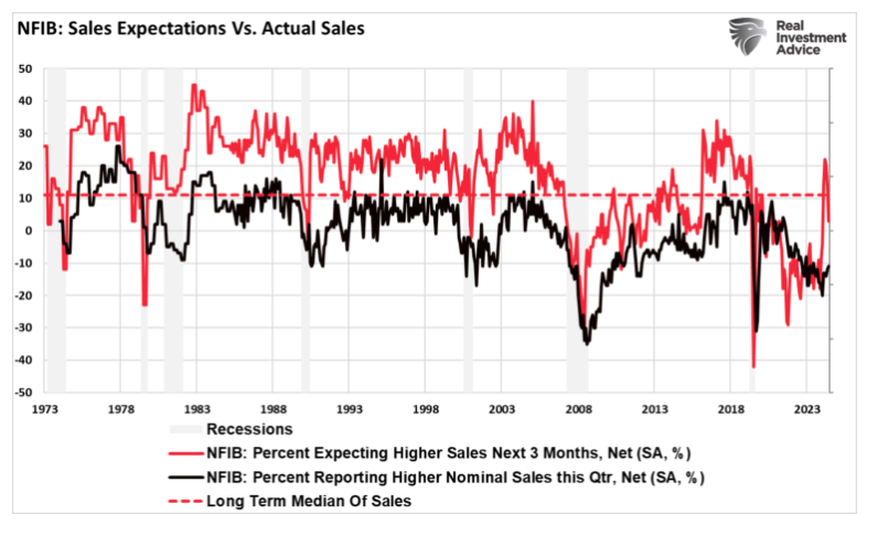 NFIB SALES GRAPH