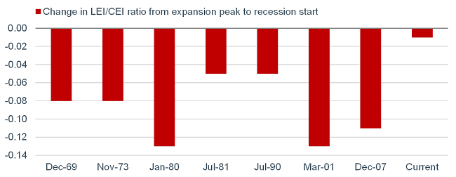Change in LEI/CEI ratio