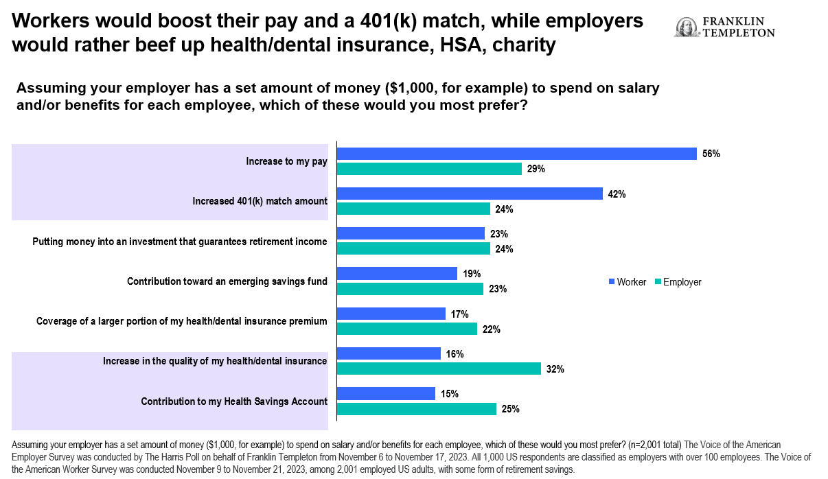 Workers Would Boost Their Pay and a 401K Match, while employers would rather beef up health and dental insurance, HSA, Charity