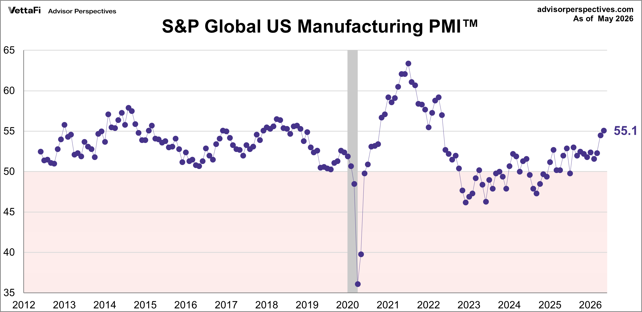 Markit Manufacturing PMI