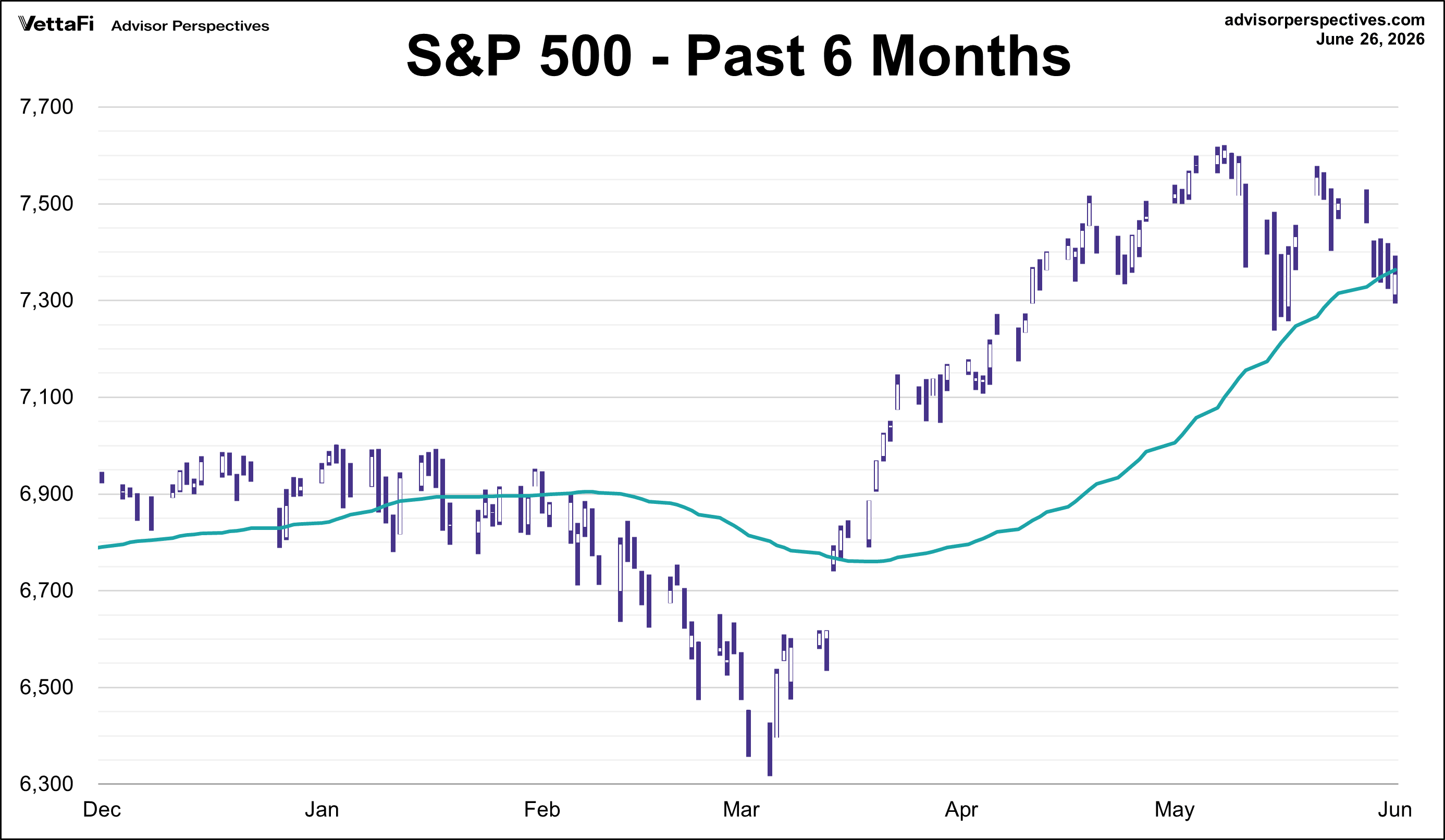 S&P 500 - Past 6 Mos