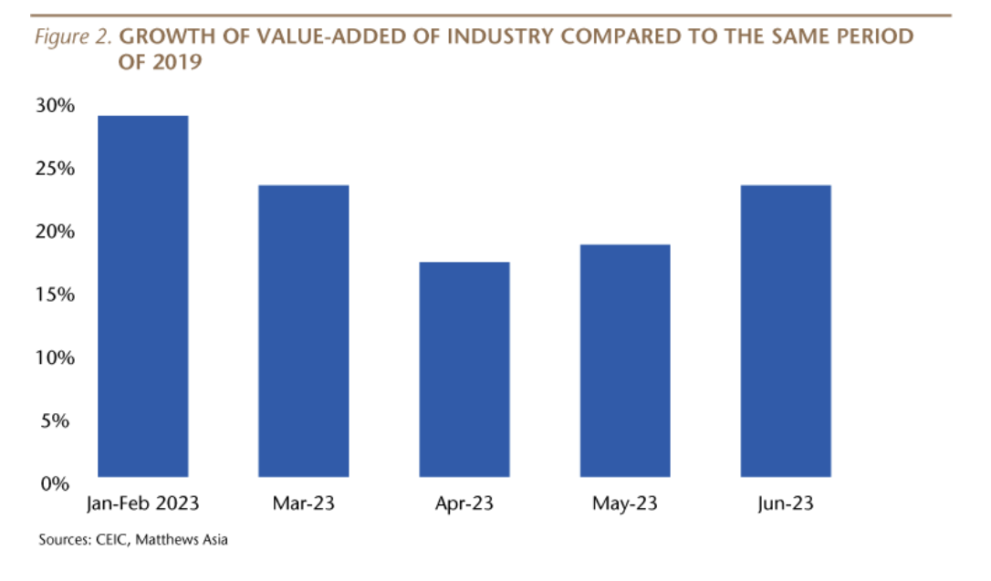 Growth of value added of industry compared to the same period of 2019
