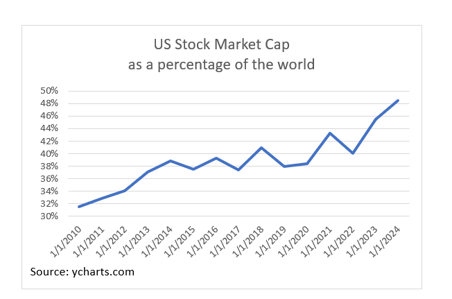US Stock Market