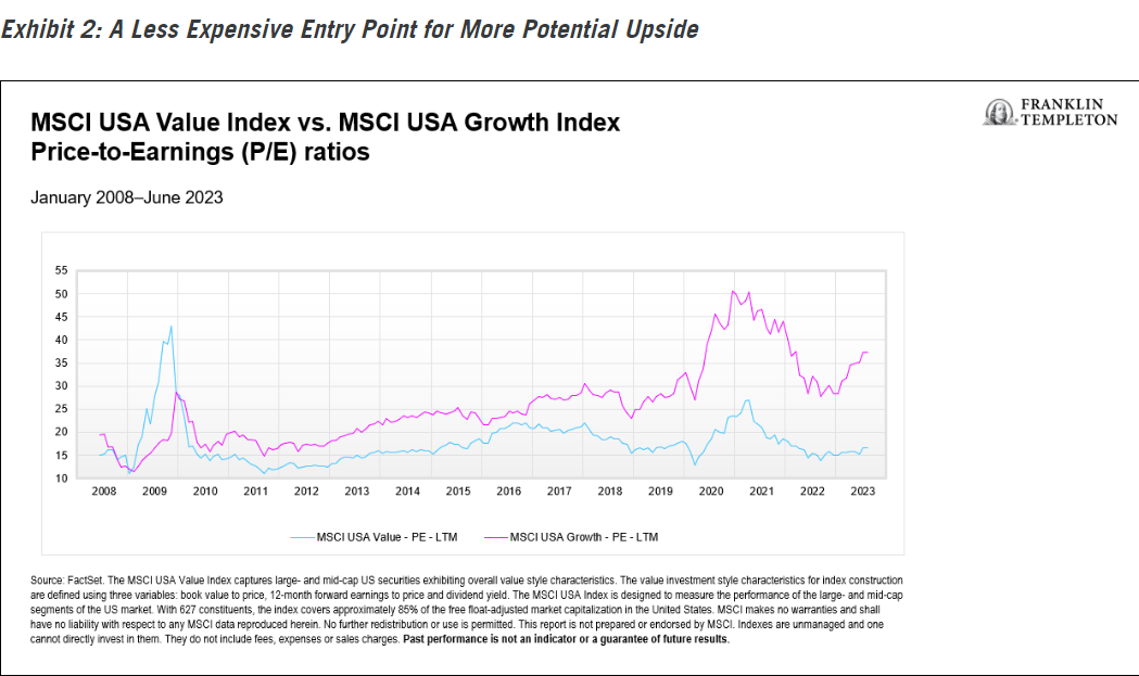  A Less Expensive Entry Point for More Potential Upside