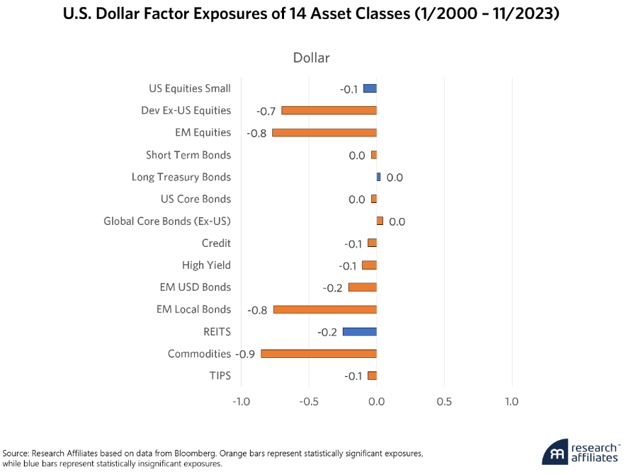 US dollar exposure