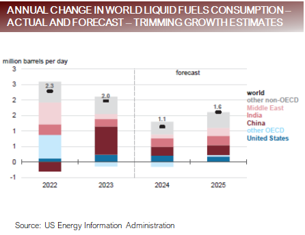 change in world liquid fuels consumption